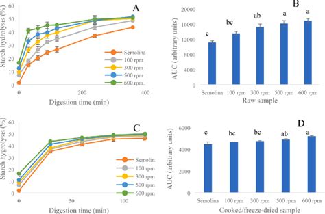 The In Vitro Starch Hydrolysis Of Semolina And Raw Dried Pasta A