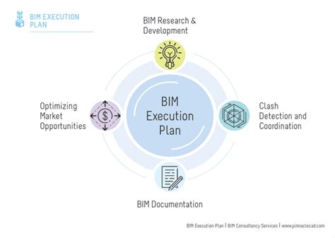 Bim Execution Plan Bim Execution Bep Plan Need And Benefits