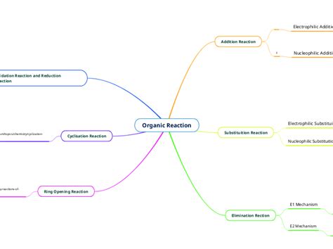 Organic Reaction Mind Map