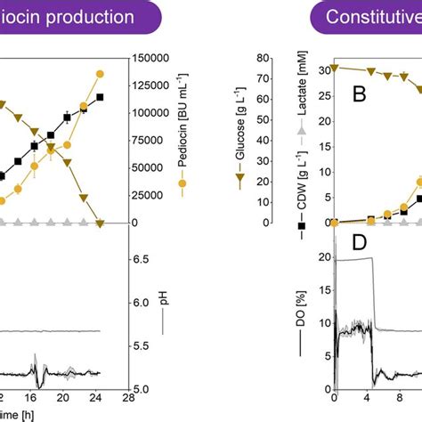 Optimized Pediocin Pa 1 Production In Lab Scale Bioreactors In Batch