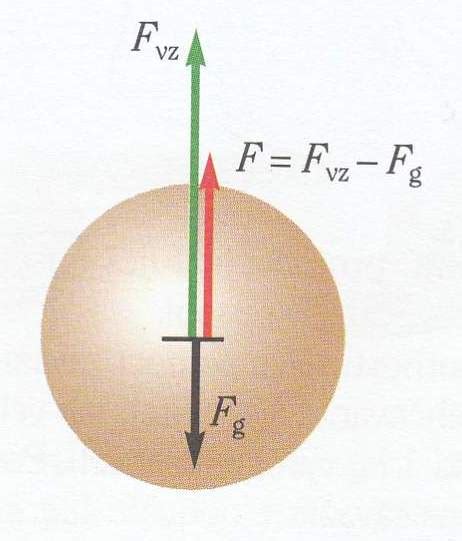 F7 Vztlaková Síla Působící Na Těleso V Atmosféře Země Výuka Chemie