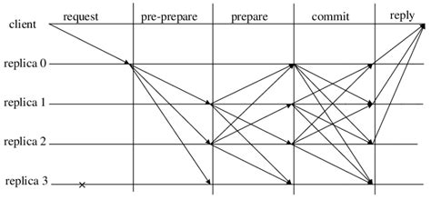 Pbft Algorithm Consensus Process Confirmation Phase When The Node