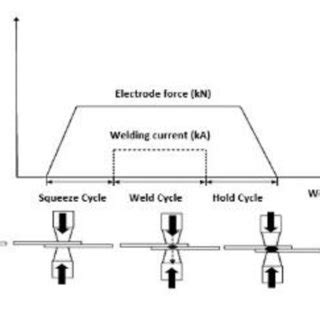 Spot welding process | Download Scientific Diagram