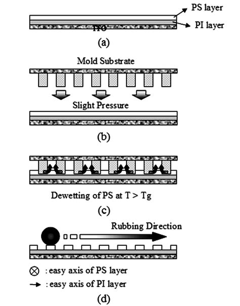 Schematic Of Pressure Assisted Capillary Force Lithographic Procedures Download Scientific