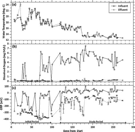 Water Temperature A Dissolved Oxygen B And Oxidation Reduction