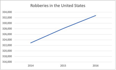 Misleading Bar Graphs