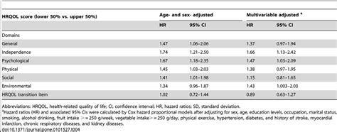 Age And Sex Adjusted And Multivariable Adjusted Hazard Ratios Of