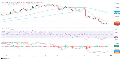 NZD JPY Price Analysis Bears Take Control Conquering Key Level Hourly