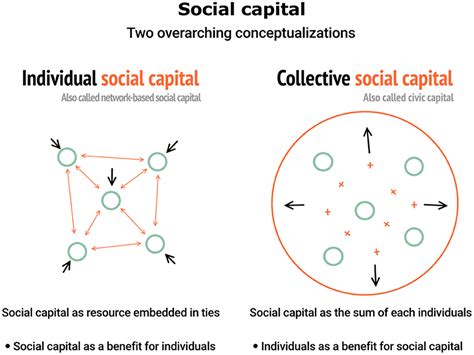 Frontiers The Use Of Social Capital In Teacher Research A Necessary