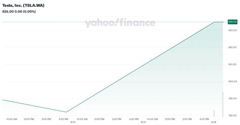 tesla  tslawa stock price news quote history yahoo finance
