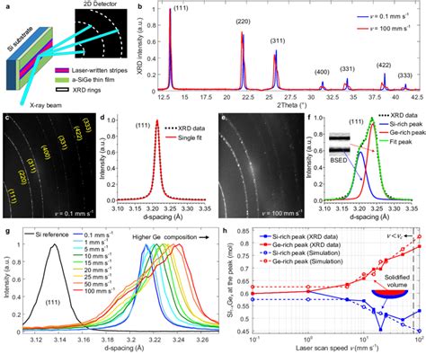 Micro Focus Synchrotron X Ray Diffraction Xrd Analysis Of The