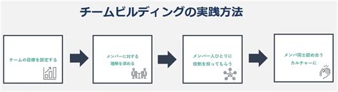 チームビルディングとは？目標達成できるチームになるために必要なことを解説！ Engage採用ガイド