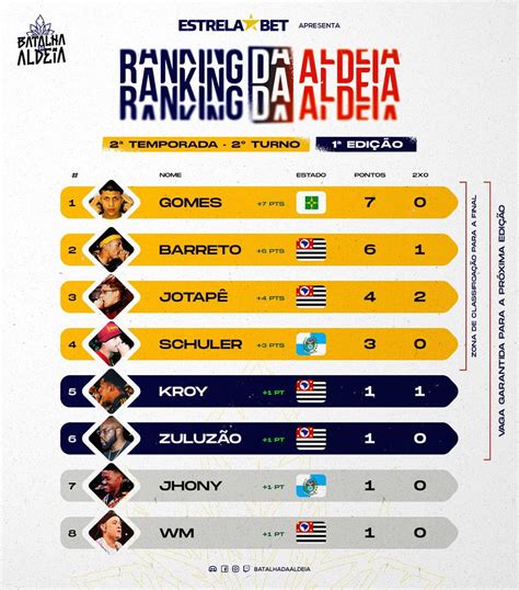 Batalha Da Aldeia On Twitter Come Ou Pegando Fogo O Ranking Do