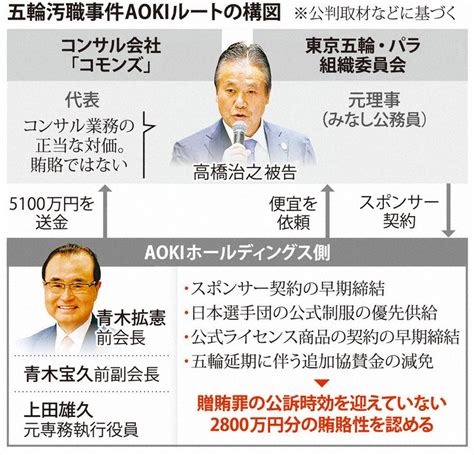 五輪汚職初公判 Aoki側、贈賄認める 前会長ら元理事に請託 毎日新聞