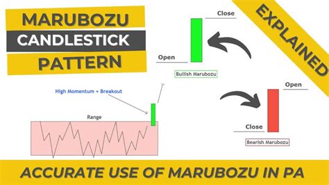 Marubozu Candle Forex Trading Training Candlestick Patterns Momentum