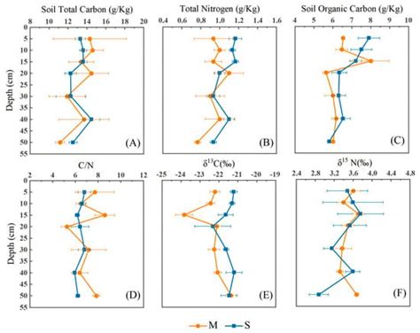 Water Free Full Text Stocks And Sources Of Soil Carbon And Nitrogen