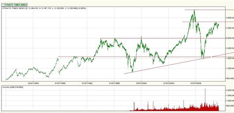 Stock Market Best-Kept Secrets: STI - The 10 year chart