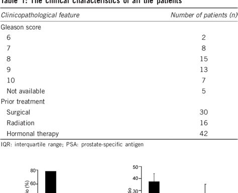 Table 1 From Evaluation Of 99mTc Labeled PSMA SPECT CT Imaging In