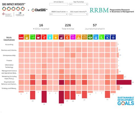 Rrbm Sdg Impact Dashboards