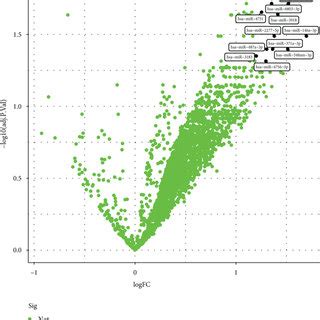 Volcano Plot A And Heat Map B Showed The Differentially Expressed