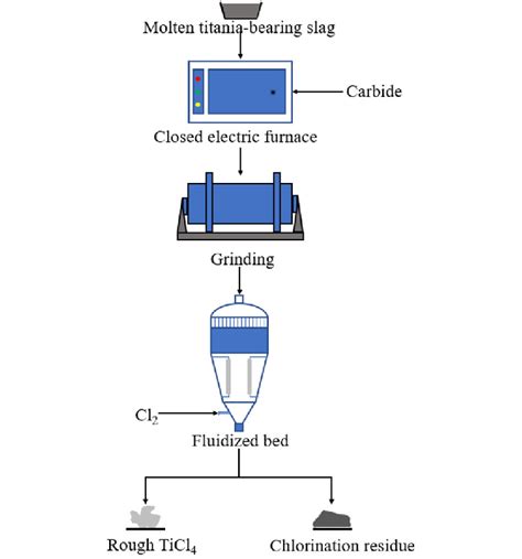 Flow Chart Of High Temperature Carbonization And Lowtemperature