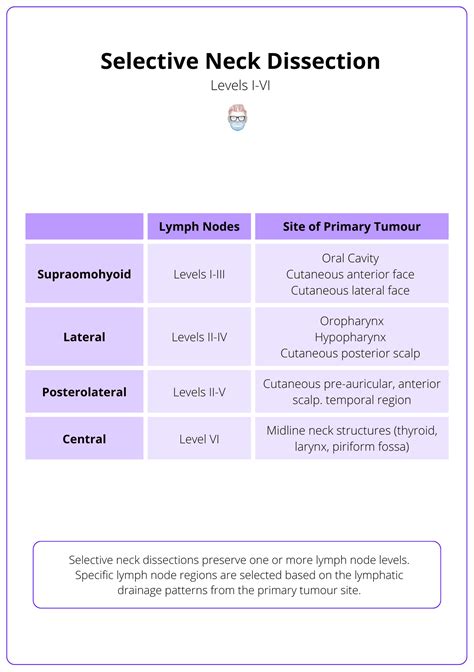 Neck Dissection Types Anatomy Indications Complications