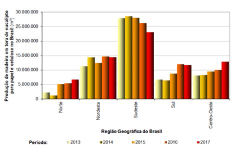 Varia O Da Produ O Anual De Madeira De Eucalipto Em Tora Para