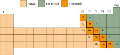 Semimetalli Metalli E Non Metalli Le Categorie Degli Elementi ADT