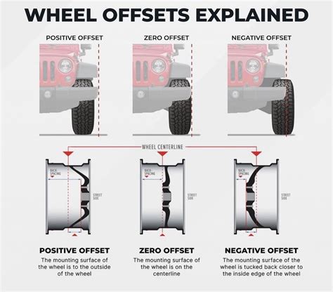 A Cool Guide To Wheel Offsets On Cars Rjeep