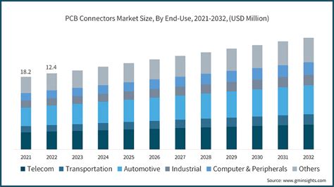 Pcb Connector Market Size Share And Industry Forecast 2032