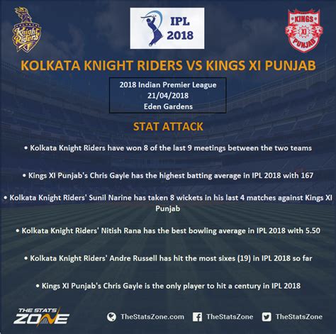 Ipl Kolkata Knight Riders Vs Kings Xi Punjab Preview The Stats