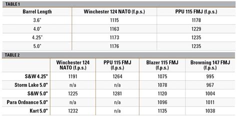 Pistol Barrel Length And Velocity | An NRA Shooting Sports Journal