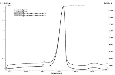 dsc analysis   sample  scientific diagram