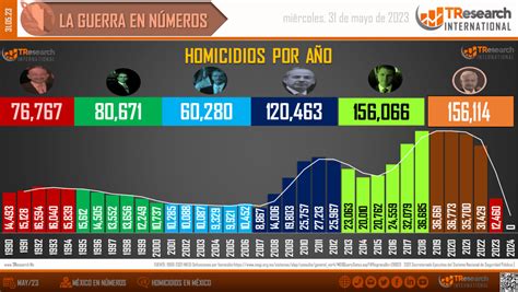 Suman 156 Mil 114 Homicidios Dolosos El Sexenio De Amlo Ya Es El Más