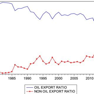 Oil And Non Oil Export Ratios To Total Export Source