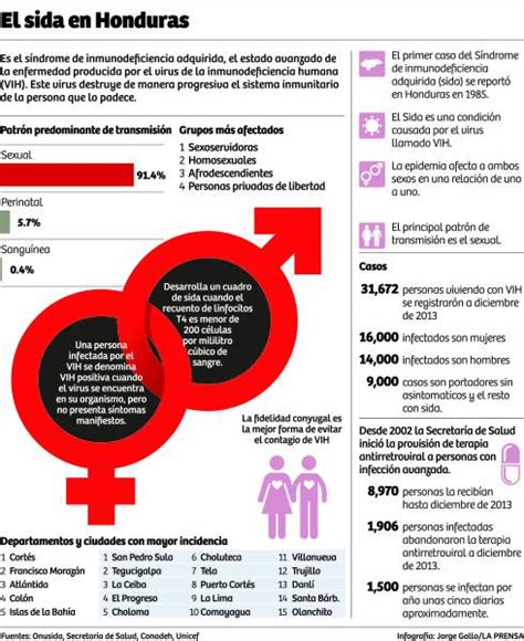 Disminuci N O Aumento De La Enfermedad Del Vih Sida Honduras