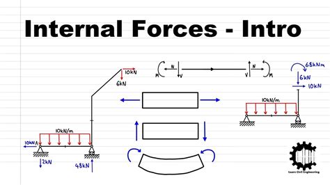 Introduction To Internal Forces In Structures With Example Structural