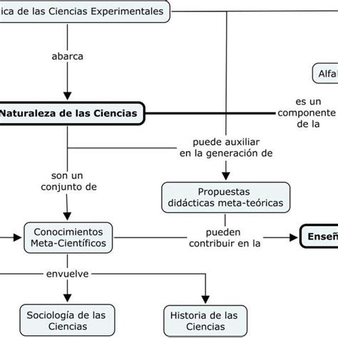 Arriba 45 Imagen Características De La Ciencia Mapa Mental Abzlocalmx