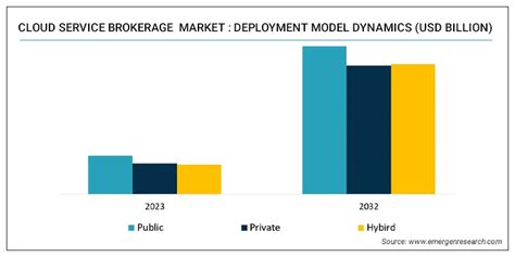 Cloud Services Brokerage Market Size Trend Demand Analysis Till