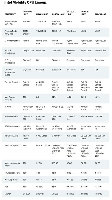 A Intel Ceo Panther Lake Cpu