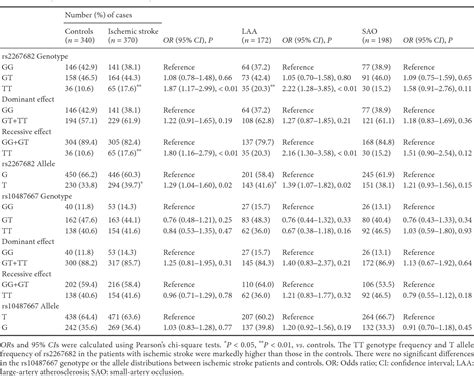 Table From Associations Between Thromboxane A Synthase Gene