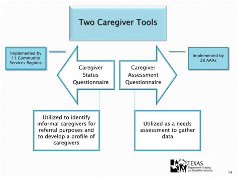 Ppt Caregiver Assessments Powerpoint Presentation Free Download Id