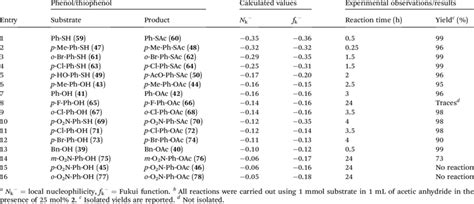 Calculated Nucleophilicity Of Phenols Thiophenols And Experimental