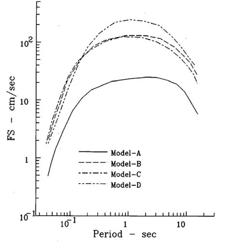 2 Uniform Hazard Fourier Spectra At A Typical Site For The Four Sets