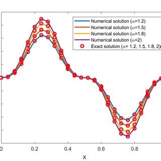 Comparison Between The Exact Circles And Numerical Solid Lines