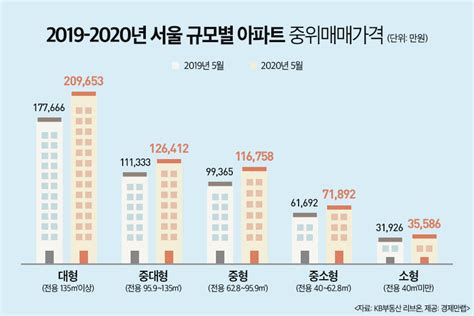 ‘똘똘한 한 채 효과 서울 대형아파트 중위가격 1년새 3억2000만원 상승