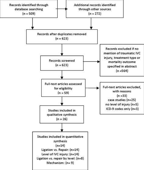 A Systematic Review And Meta Analysis Of Ligation Versus Repair Of