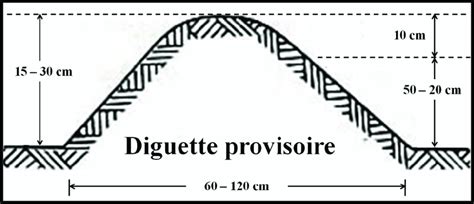 Forme Et Dimensions Des Diguettes Provisoires Les Diguettes