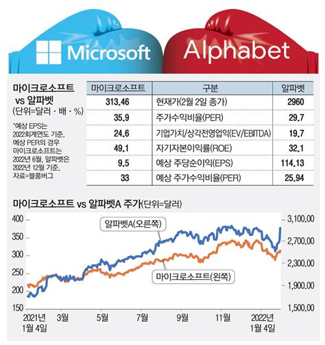 Ms 클라우드 타고 더 갈것 Vs 구글 하루 7 올라도 여전히 싸 미국 증시 앤톡