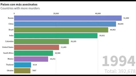 PaÍses Con MÁs Asesinatos 1992 2016 Youtube